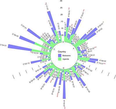 Exome Sequencing Reveals a Putative Role for HLA-C*03:02 in Control of HIV-1 in African Pediatric Populations